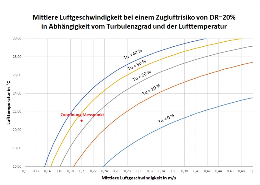 Diagramm Zugluftrisiko